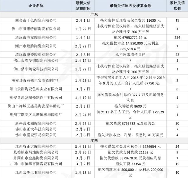  2021年3月前已有67家陶瓷企业被列入“失信被执行人名单”